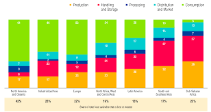 This Chart Looks At Where Kilocalories Kcal Are Lost And