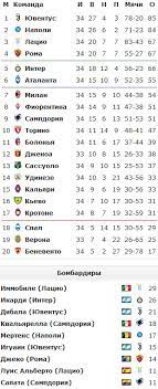Лучшие бомбардиры чемпионата италии 2020/2021. Seriya A Bombardiry Messi Luchshij Bombardir Desyatiletiya V Top 10 Chempionatah Football Ua Turniry Seriya A Seriya B Superkubok Kubok Reginia2fh Images
