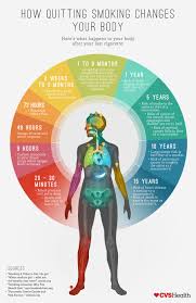 What Happens To Your Body After Your Last Cigarette