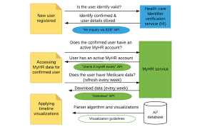 Besides helping with routine expenses, having health insurance removes some of the stress and anxiety that goes with handling a medical emergency. Software Integration With Healthcare Identifiers Verification Service Download Scientific Diagram