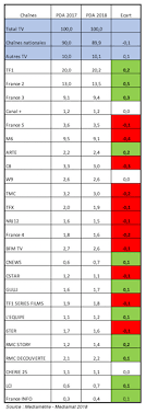 Последние твиты от audience tv (@audience_tv). Le Top Des Audiences Tv 2018 A L Heure De La Svod Zdnet
