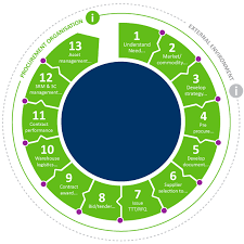 Procurement Supply Cycle A Guide To Procurement Process