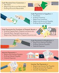 It is distinct from notes payable liabilities, which are debts created by formal legal instrument documents. Smeinfo Bookkeeping Anticipate Your Accounting Cycle