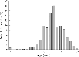The procedure cost will vary anywhere between $1500 and $3000. Circumcision Practice Patterns In South Korea Community Based Survey Sexually Transmitted Infections