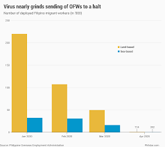 This has the potential to net more than. Virus Shock Seen To Throw 500k Migrant Workers Out Of Jobs Philstar Com
