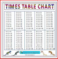 How to remember the maths tables? Large Multiplication Charts Times Tables