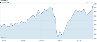 Betting On China Via Australia The Aussie Is A Proxy For