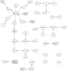 Organizational Chart Showing The Relationship Between Zdu
