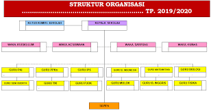 Check spelling or type a new query. Contoh Susunan Struktur Organisasi Sekolah Madrasah Jenjang Sd Smp Sederajat Dalam Word Salam Edukasi