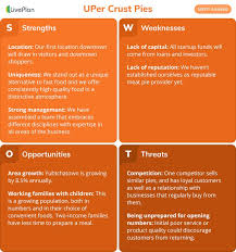What Is A Swot Analysis And How To Do It Right With Examples Liveplan Blog Swot Analysis Swot Analysis Examples Analysis