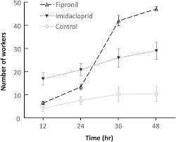 However, above ground termite baiting systems can be effective when installed by termite experts in areas with known subterranean termite activity. Evaluation Of Fipronil And Imidacloprid As Bait Active Ingredients Against Fungus Growing Termites Blattodea Termitidae Macrotermitinae Bulletin Of Entomological Research Cambridge Core