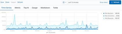 Discussion Comparison Between Visual Builder Time Series