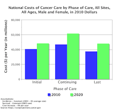 Death from causes other than cancer this site is based on a study that estimates and projects the national cost of cancer care through the year 2020 separately for multiple cancer sites using the most recent available u.s. Cancer Prevalence And Cost Of Care Projections