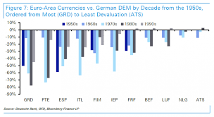 The Reason Why The Euro Was Created In One Chart Zero Hedge