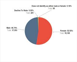 Diversity In The New York City Department Of Cultural