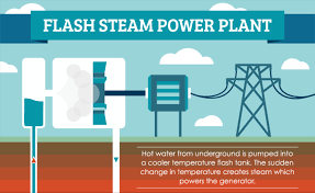 Geothermal energy also has many advantages when compared to other renewable sources like solar availability factor of geothermal energy in comparison to other renewables. How Geothermal Energy Works Saveonenergy Com