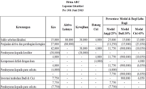 Check spelling or type a new query. Https Bookwormaisyah Blogspot Com 2018 09 Contoh Soal Likuidasi Perusahaan Html
