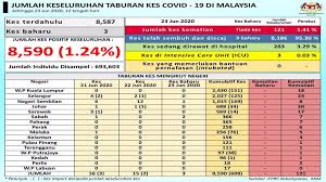 Latar belakang csr di frim. Kkmalaysia On Twitter Jumlah Keseluruhan Taburan Kes Covid 19 Di Malaysia 23 Jun 3 Kes Baharu Dilaporkan Hari Ini Adalah Antara Yang Terendah Pernah Direkodkan Namun Begitu Jangan Alpa Dengan Tanggungjawab Kita Amalkan