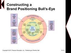 Check spelling or type a new query. 8 Brand Diagrams Ideas Brand Strategy Personal Branding Brand Marketing