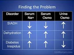 Diabetes Insipidus And Siadh