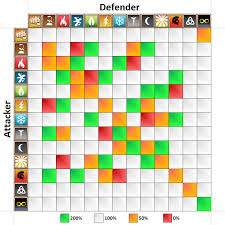 Systematic Dragon City Element Chart Dragon City Fighting