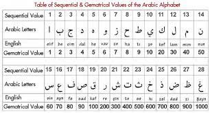 Tool to convert letters to numbers and vice versa. Inumerologist Com Abjad System Of Numerology For Muslims
