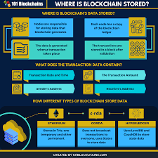 The block hash is a unique identifier. Where Blockchain Is Stored Fundamentals Explained 101 Blockchains