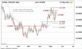 Forex Analysis Chart Usd Zar Update Settling Into