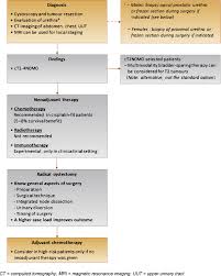 The hormones that your thyroid gland produces help regulate several of your bodily functions. European Association Of Urology Guidelines On Muscle Invasive And Metastatic Bladder Cancer Summary Of The 2020 Guidelines European Urology