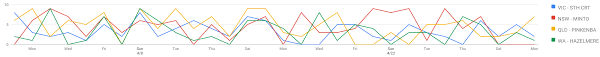 Javascript Chart Range Filter For Google Charts Linechart