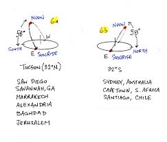 Sun Path Diagrams For The Equinoxes Summer And Winter Solstices