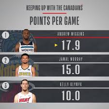 The first thing i look at when reading nba rookie stat leader info is the scoring average. Nba Canada On Twitter Ahead Of Week 11 We Check In On The Canadian Stat Leaders For The 2017 2018 Season