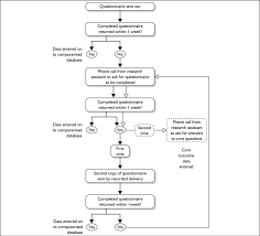 Flow Chart Of Method Used To Maximise Questionnaire Return