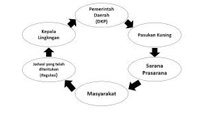 Setiap penelitian harus bersumber dari adanya masalah. Permasalahan Sampah Ditinjau Dari Perspektif Teori Struktural Fungsionalisme