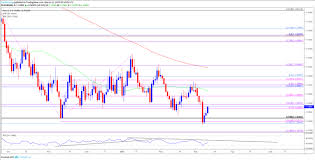 Sticky U S Consumer Price Index Cpi To Rattle Eur Usd