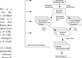 Compare the best diagram software of 2021 for your business. The Cleanroom Software Engineering Process Download Scientific Diagram