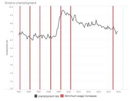 Ontario Minimum Wage Increase History Suggests Minimum Wage