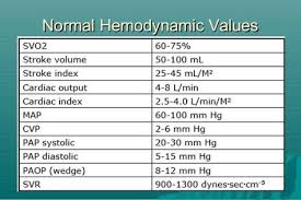 Hemodynamic Monitoring Values Critical Care Nursing Cath