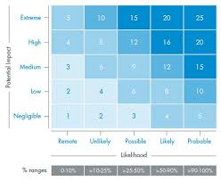 Example Risk Heat Map Heat Map Digital Enterprise Risk Management