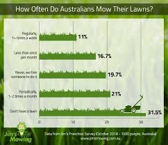 Something that truly matters is the length of your grass. Jims Franchise Survey How Often Do Australians Mow Their Lawns