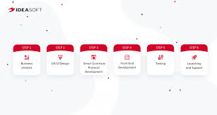 Choice #3 to build an nft marketplace: How To Develop An Nft Marketplace Ultimate Guide Ideasoft