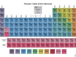 why is the periodic table color coded