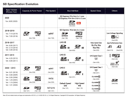 2.7 ~ 3.6v (max) compatible standards:sd memory card ver.3.00/ver.2.00 standard. Microsd And Sd Card Buying Guide Techspot