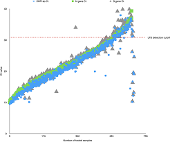 Second, different as appropriate, igg or igm assay]. Validation Testing To Determine The Sensitivity Of Lateral Flow Testing For Asymptomatic Sars Cov 2 Detection In Low Prevalence Settings Testing Frequency And Public Health Messaging Is Key