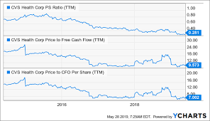 Cvs Looks Undervalued Cvs Health Corporation Nyse Cvs