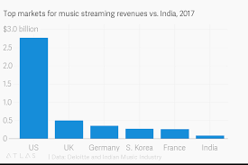Top Markets For Music Streaming Revenues Vs India 2017