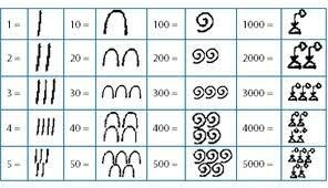 Egyptian Symbols The System Of Ancient Egyptian Numerals
