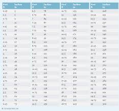 22 Specific Conversion Chart Thousands To Inches