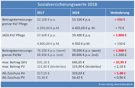 Was passiert, wenn ich nicht krankenversichert bin? Neue Rechengrossen Zur Sozialversicherung 2018 Und Neuer Arbeitgeberzuschuss 2018 Sozialversicherungswerte Im Uberblick Private Krankenversicherung Berufsunfahigkeit Altersvorsorge Pkv Bu Blog