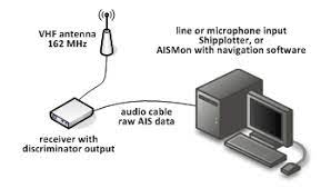 The automatic identification system (ais) is an automatic tracking system that uses transceivers on ships and is used by vessel traffic services (vts). Ais Automatic Identification System